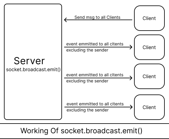 socket.broadcast.emit().png