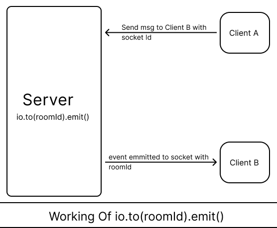io.to(roomId).emit().png