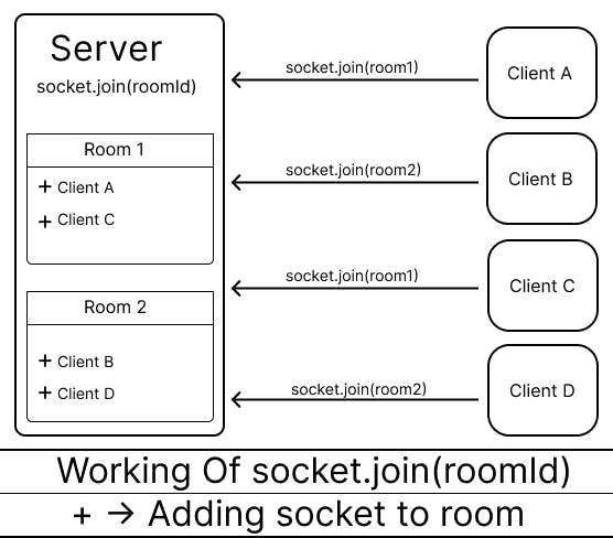 socket.join(roomId).png