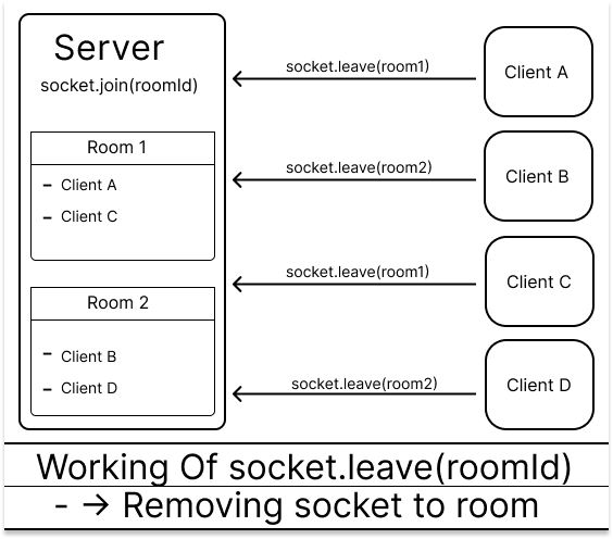 socket.leave(roomId).png