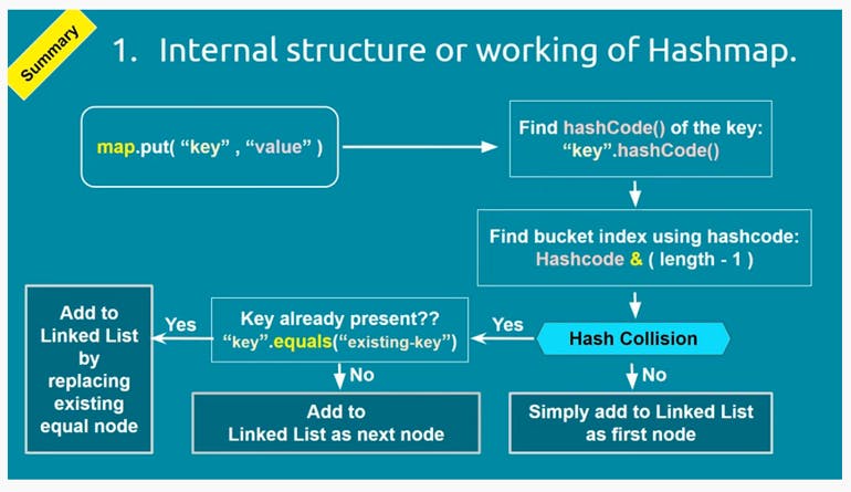 Implementation of HashMap.PNG