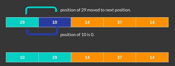 after binary search first pass - binary insertion sort