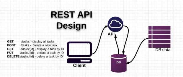 Câu hỏi phỏng vấn RESTful API - Tổng hợp và Giải đáp chi tiết