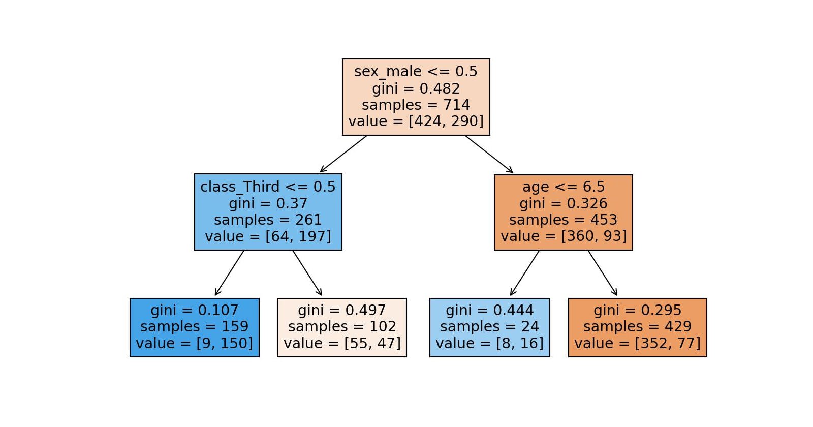 #02 | The Decision Tree Classifier & Supervised Classification Models