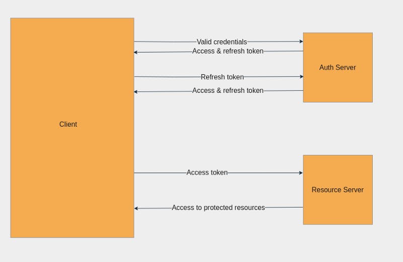 Basic concepts — Access and refresh tokens