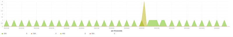Monitor Nginx logs. HTTP responses over time. Increase Stability of Your Web Application by Monitoring Nginx Logs
