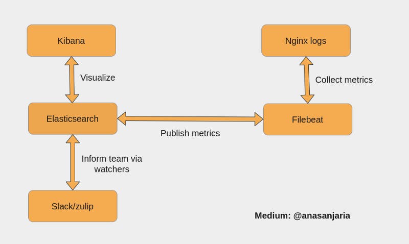 The basic workflow for collecting Nginx metrics. Monitor Nginx logs using filebeat & elasticsearch. Increase Stability of Your Web Application by Monitoring Nginx Logs