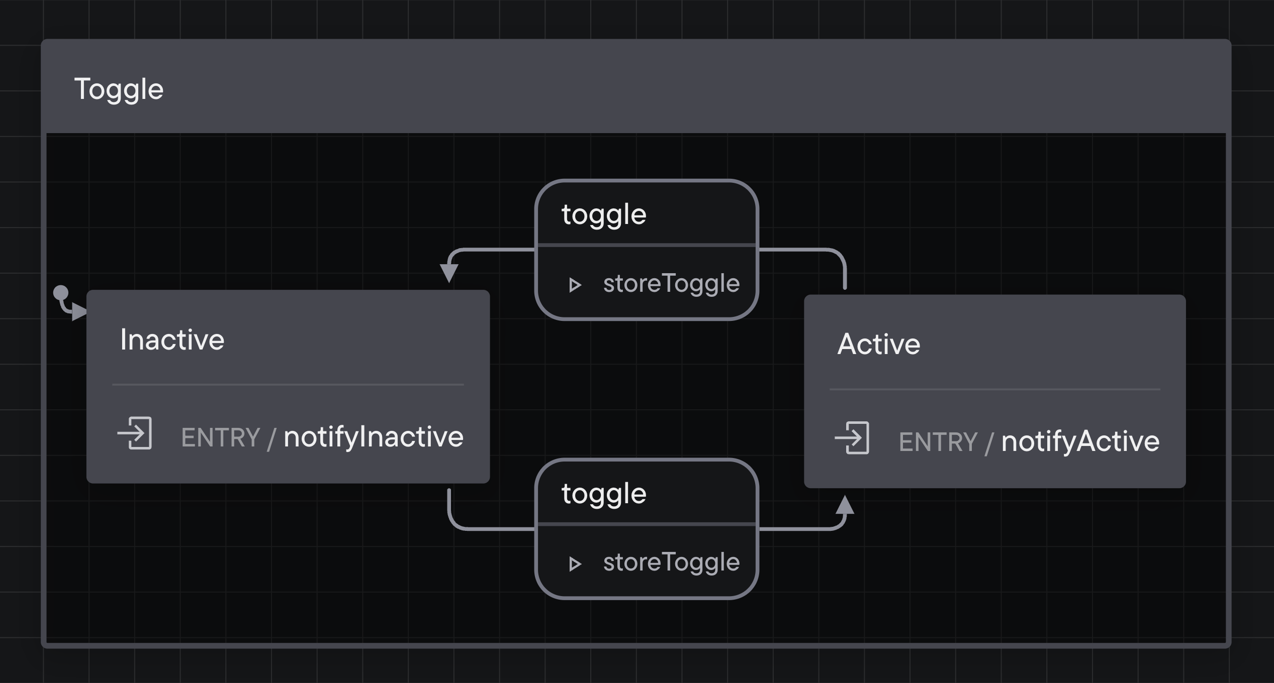 Stately visualization of the following toggle machine definition.