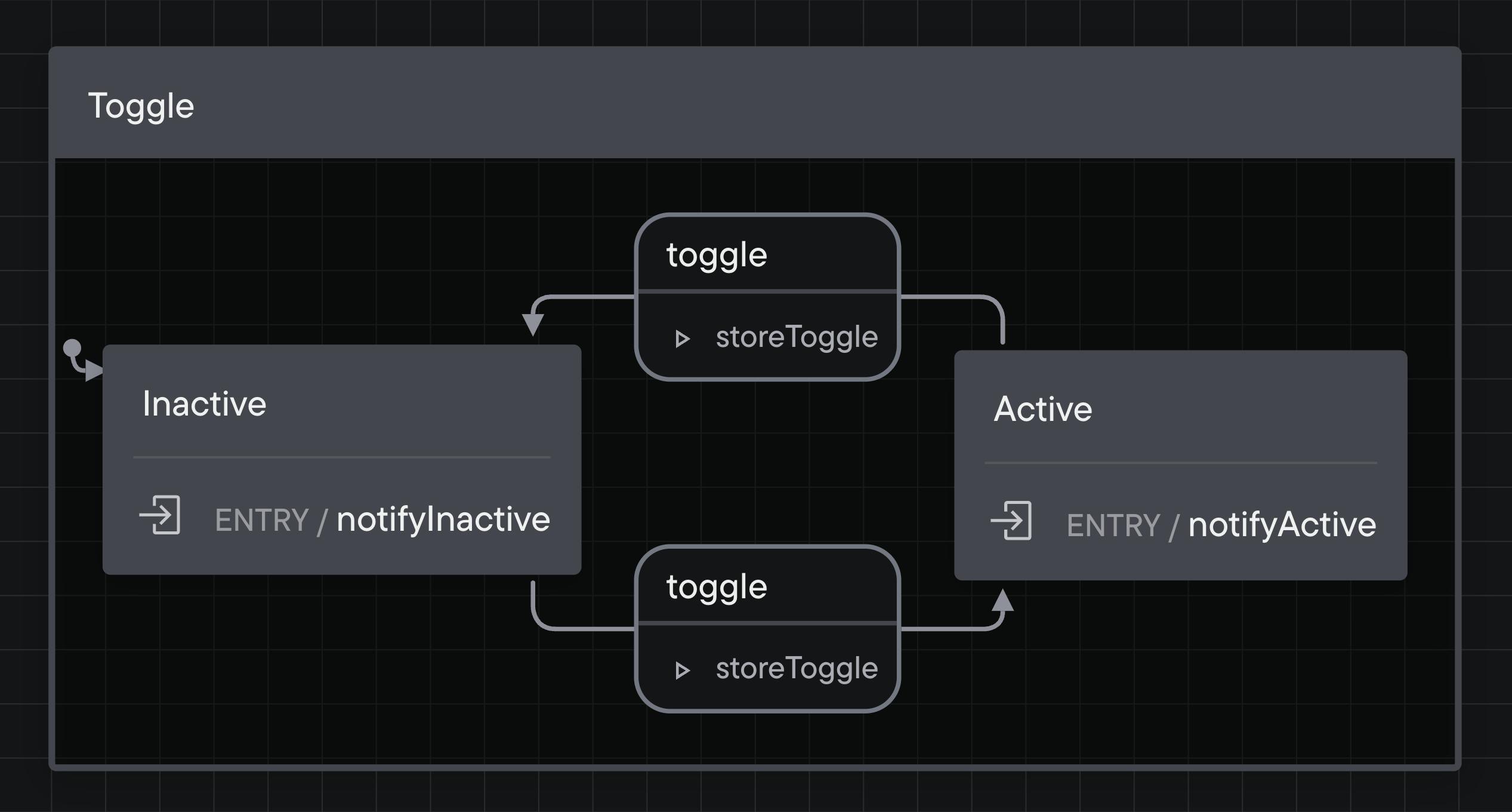 Stately visualization of the following toggle machine definition.