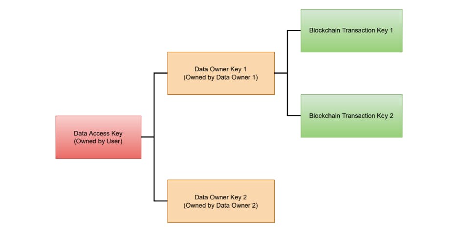Key Generation Process for Data Access Key