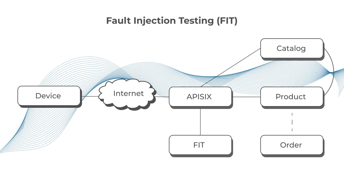 FIT with Apache APISIX
