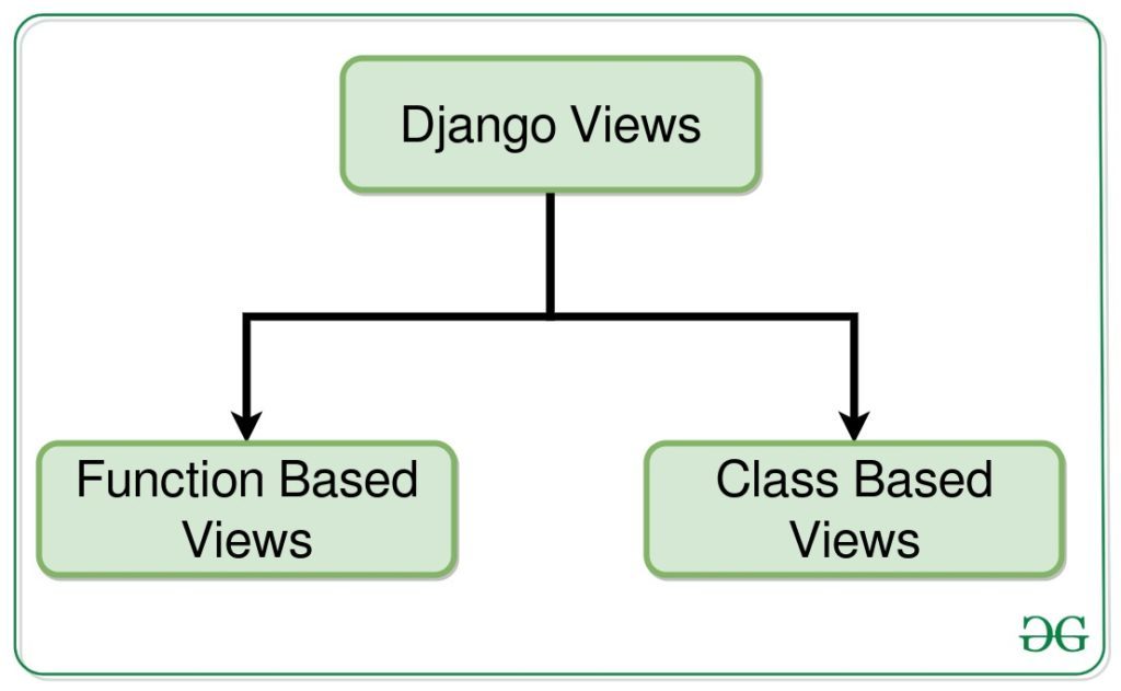 Django Class  Based views