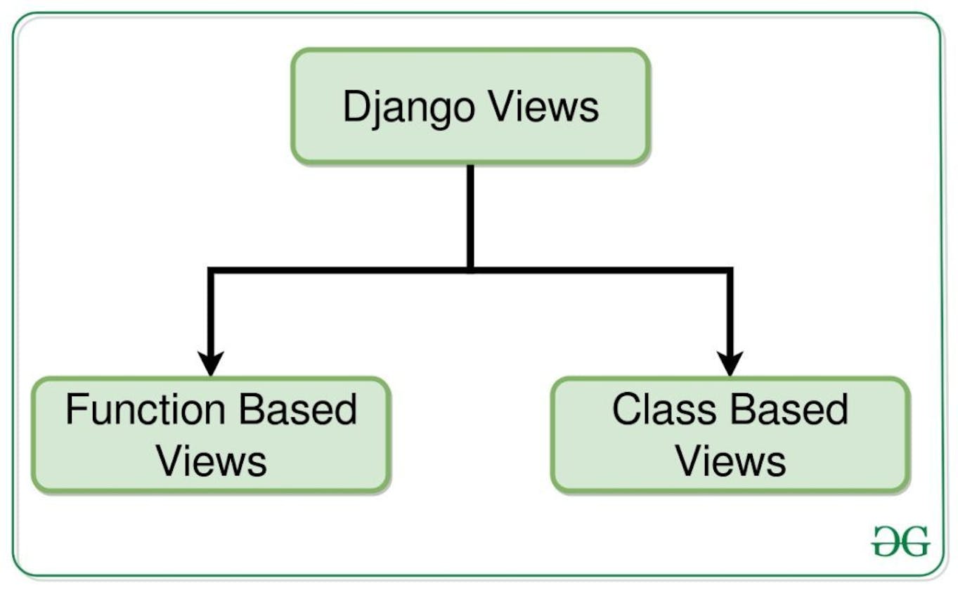Django Class  Based views