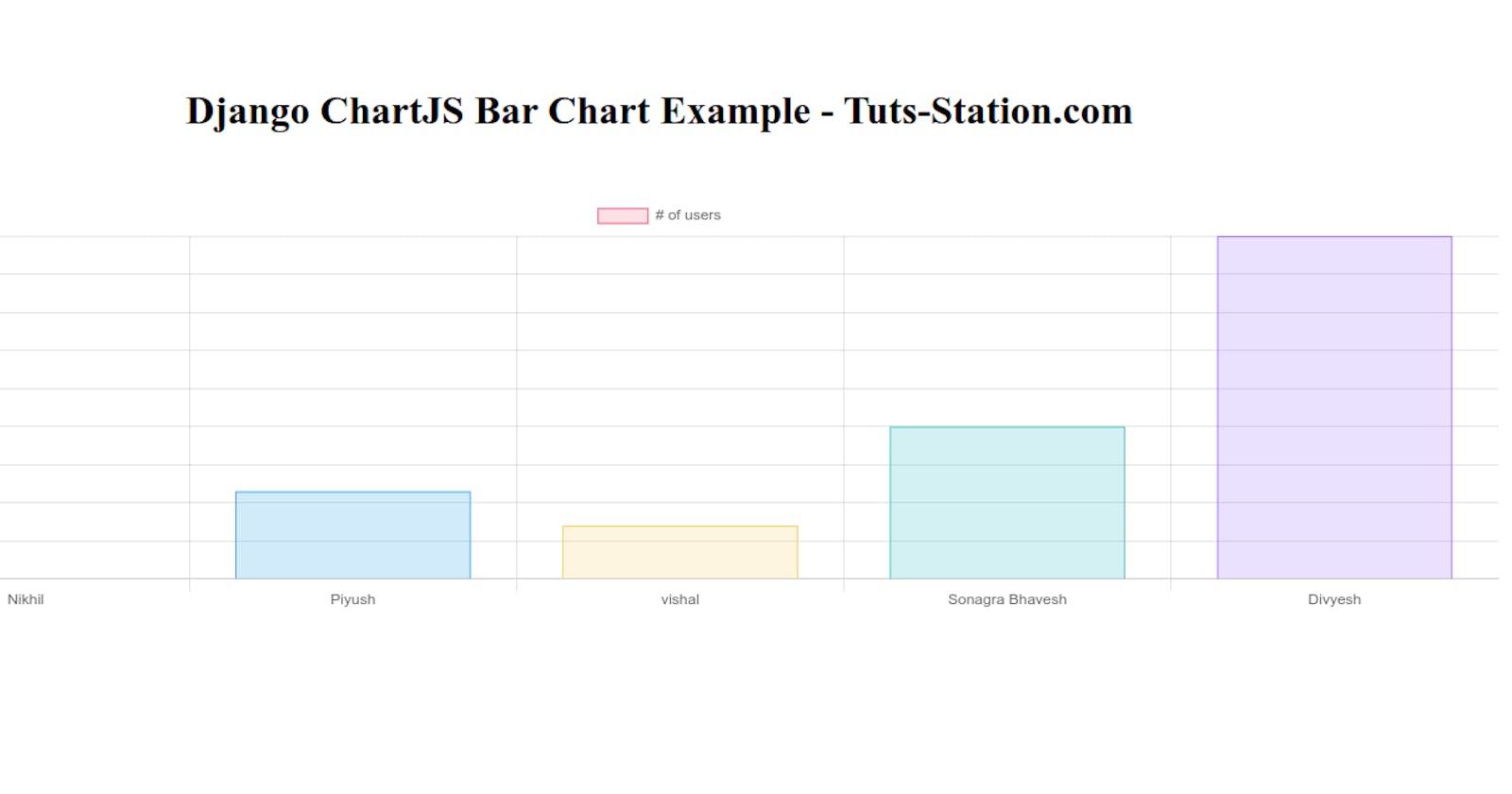 Django ChartJS Bar Chart Example Tutorial