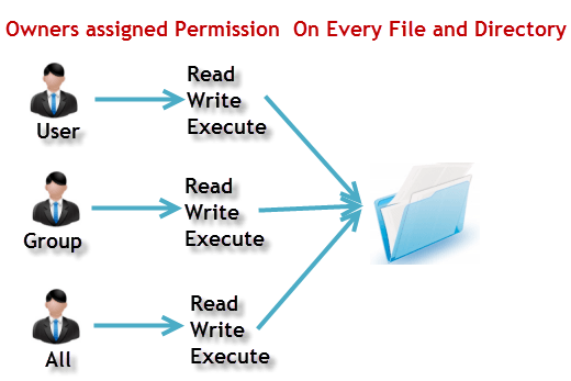 File Permissions in Linux _ Unix_ How to Read, Write & Change_.png