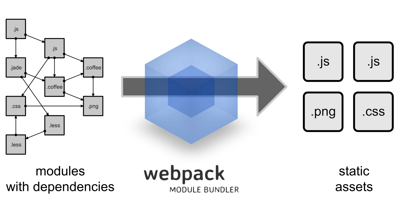Webpack—Under the hood