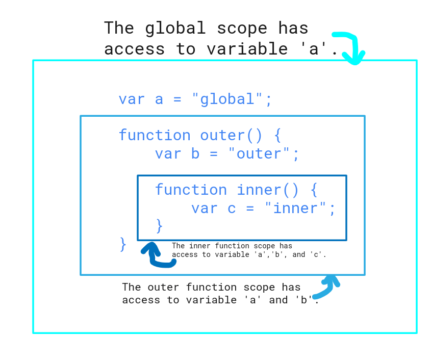 JavaScript Closures: A Detailed Guide