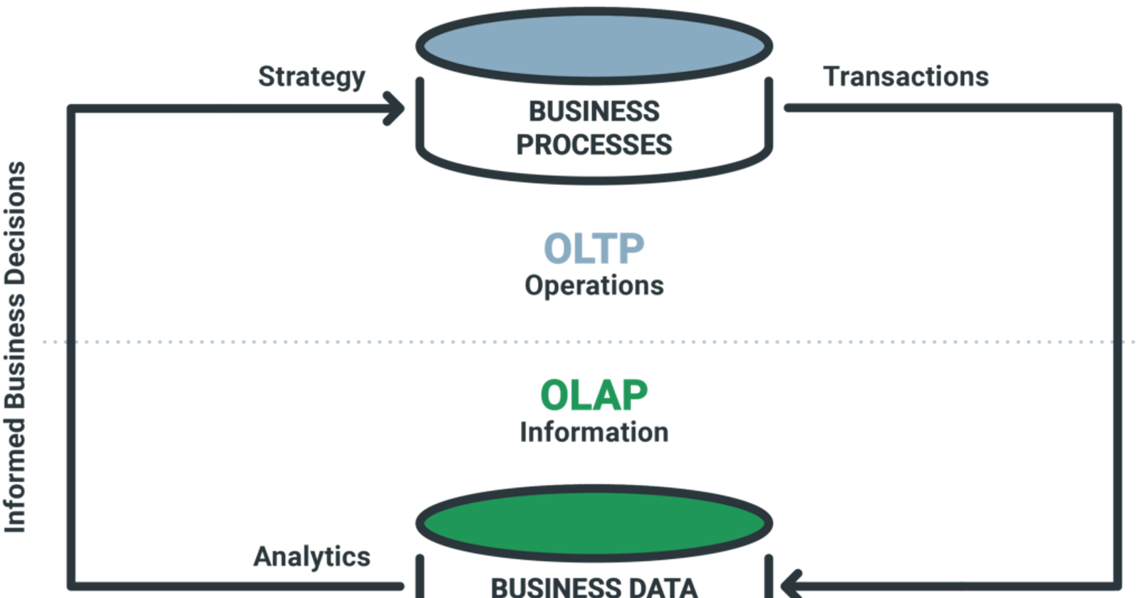 Database design : OLTP và OLAP