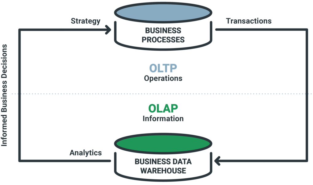 Oltp Database Design Database design : OLTP và OLAP