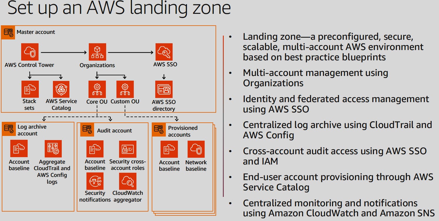 AWS Control Tower - Hashnode blog image 4 -setup an AWS landing zone diagram.png