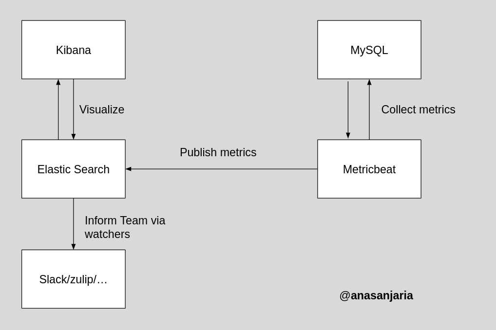 Basic workflow of collecting mysql aborted connections