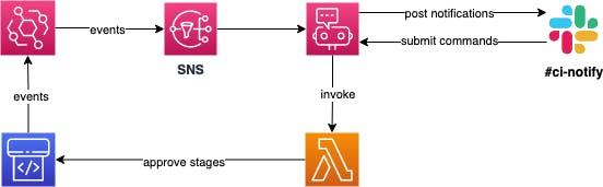 Architecture for Chatbot and Slack Notifications that includes Lambda, SNS, and EventBridge