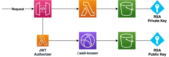 The architecture for securing your Serverless Application. AWS Lambda, API Gateway, S3, and CloudFront