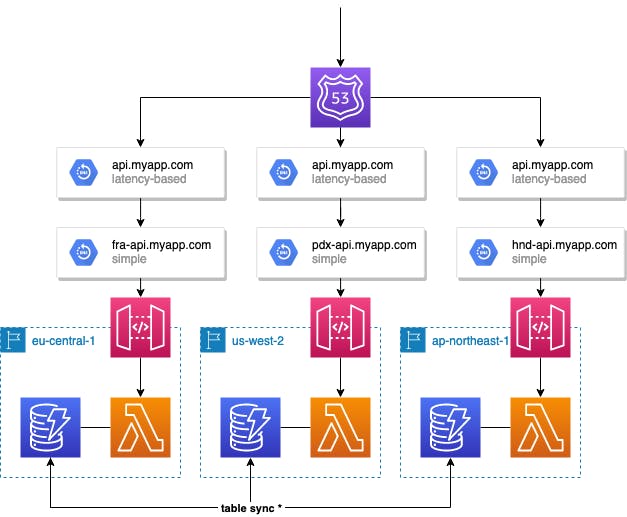 The architecture of latency based failover with Route53, API Gateway, Lambda, and DynamoDB