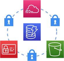 Components to Secure DynamoDB