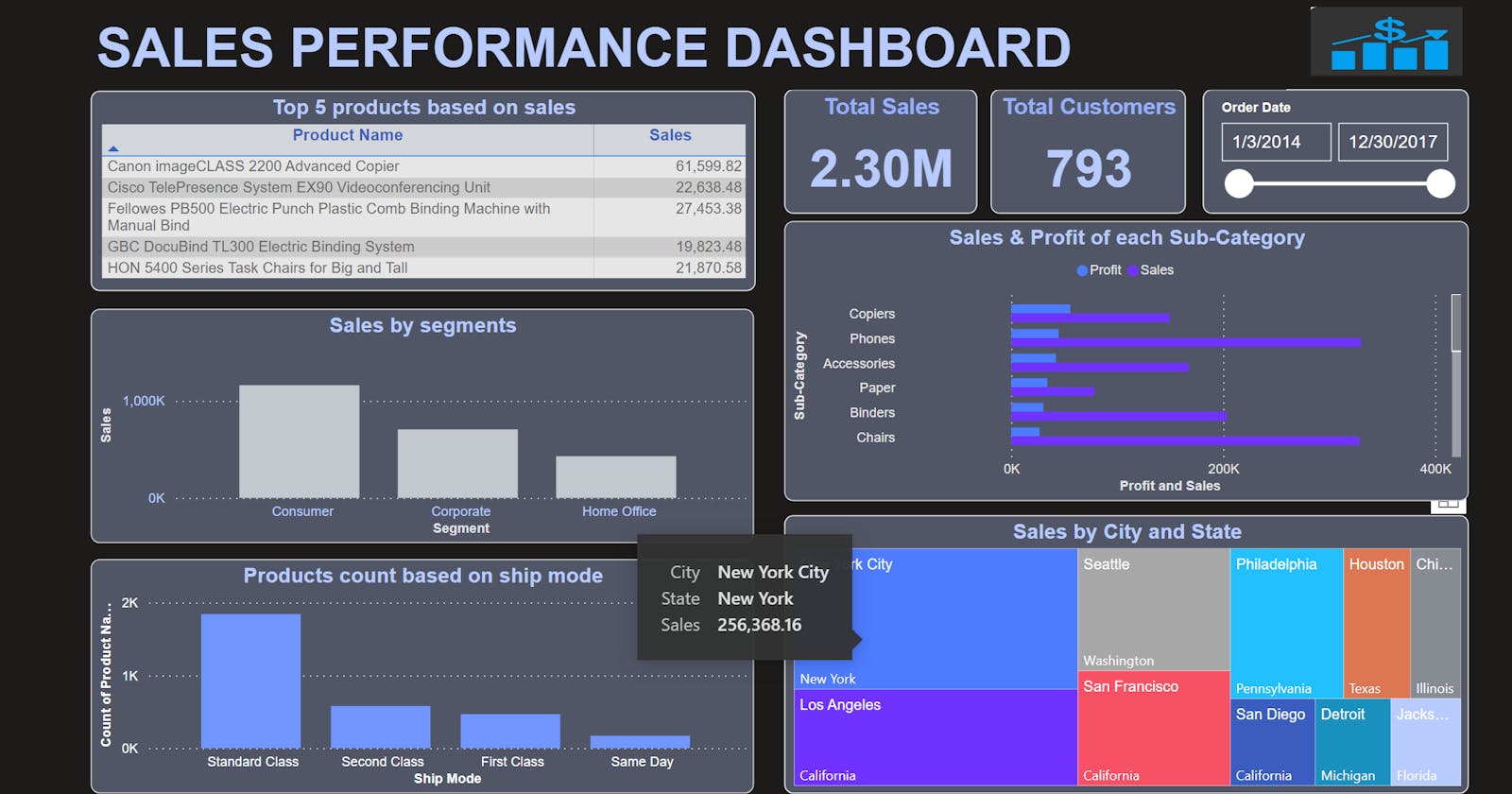 Meet my latest project - Superstore Sales Dashboard