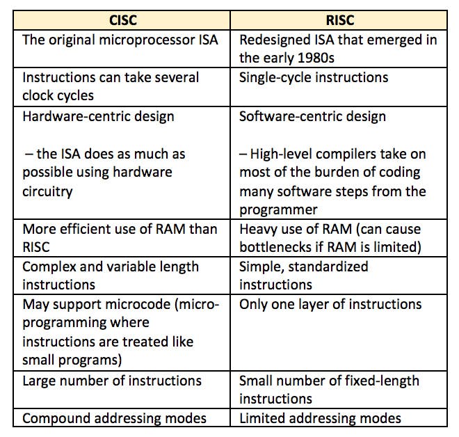 table-1-RISC-CISC.jpeg