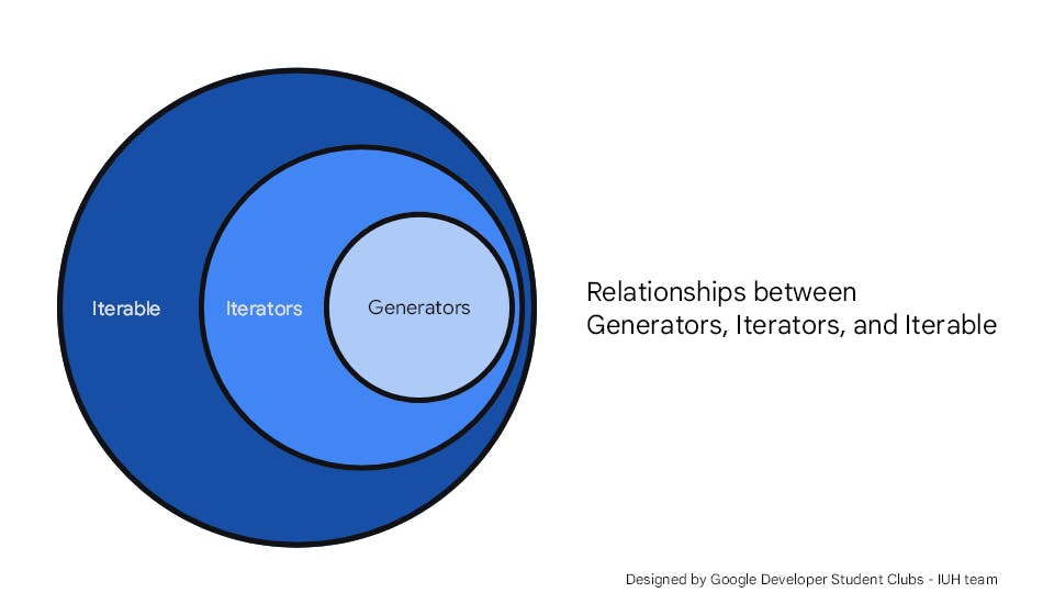 Relationships Between Generators, Iterators, and Iterable.png
