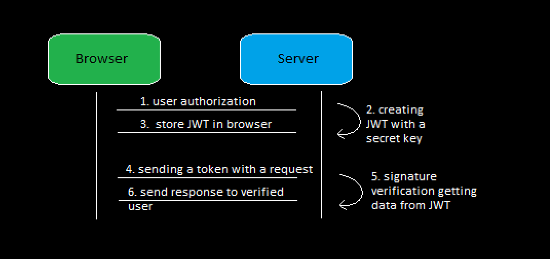 Authentication Tokens