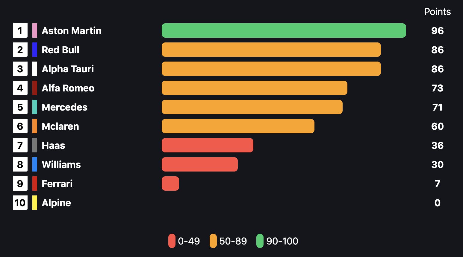 Performance Score