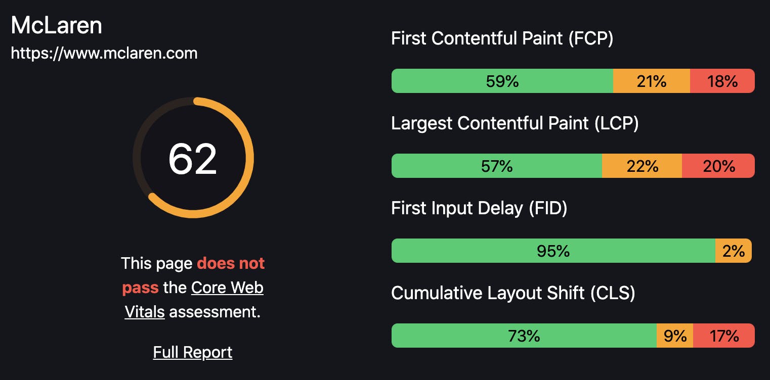 Performance Score