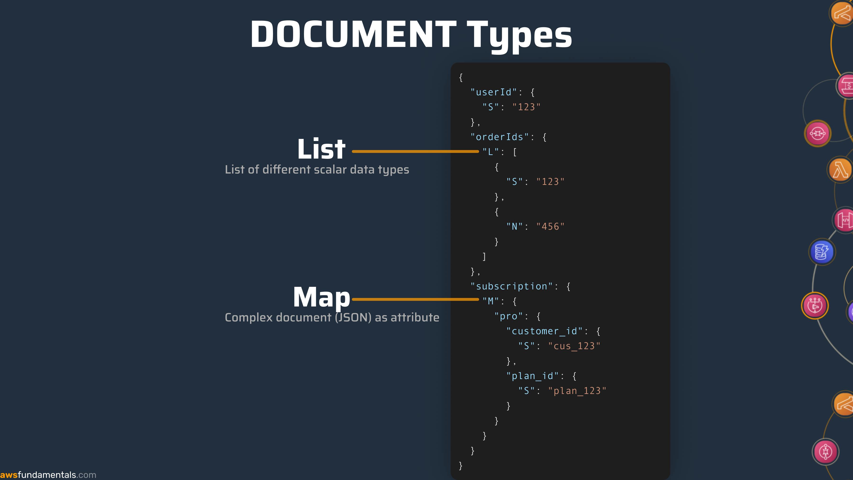 AWS DynamoDB Document Data Type
