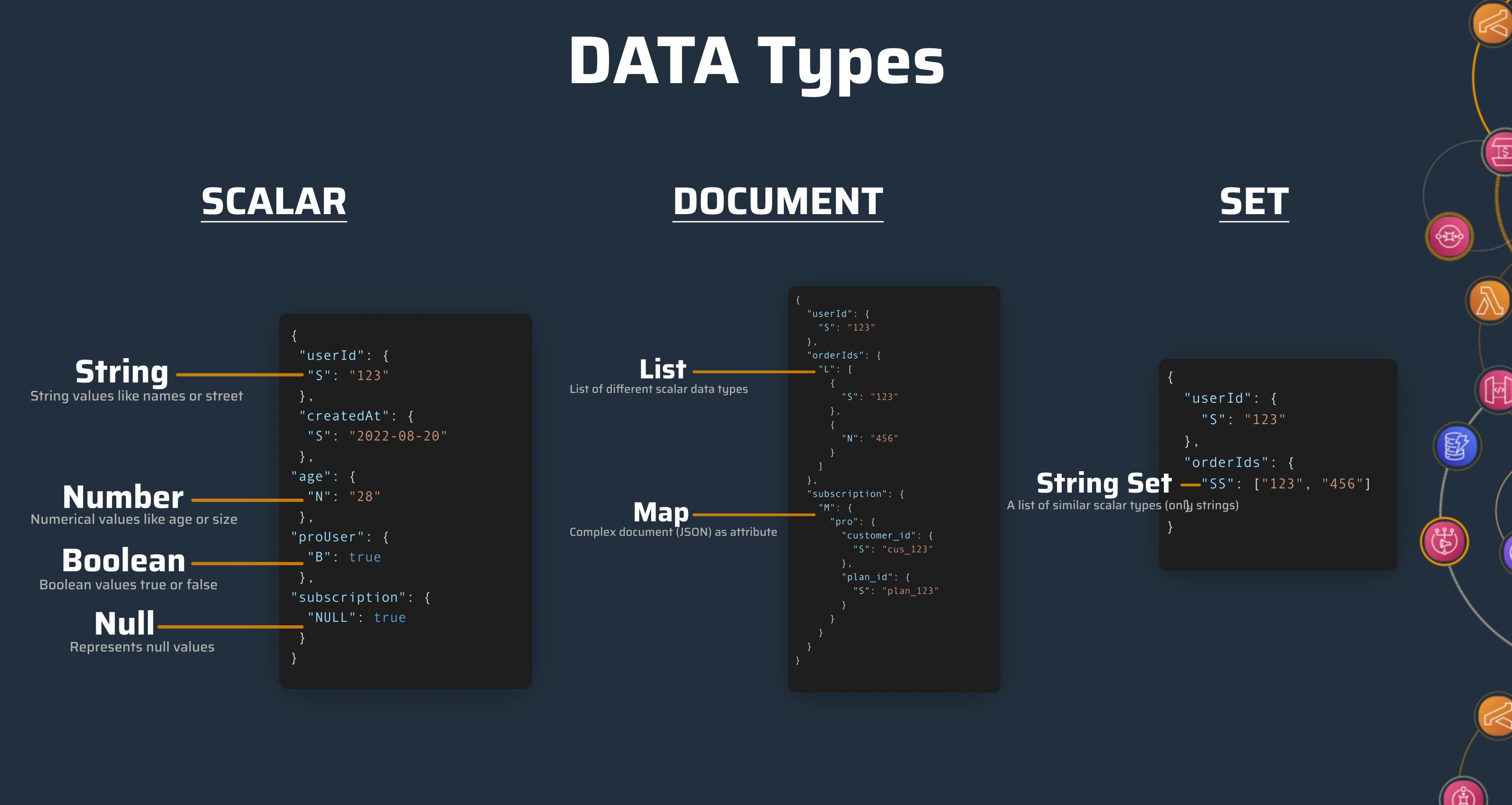 All AWS DynamoDB Data Types