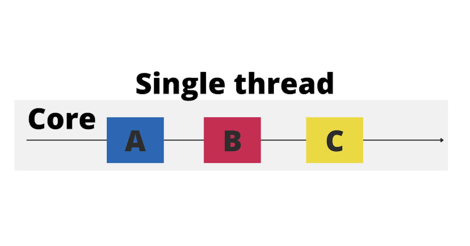 Why Javascript is single Threaded and Synchronus