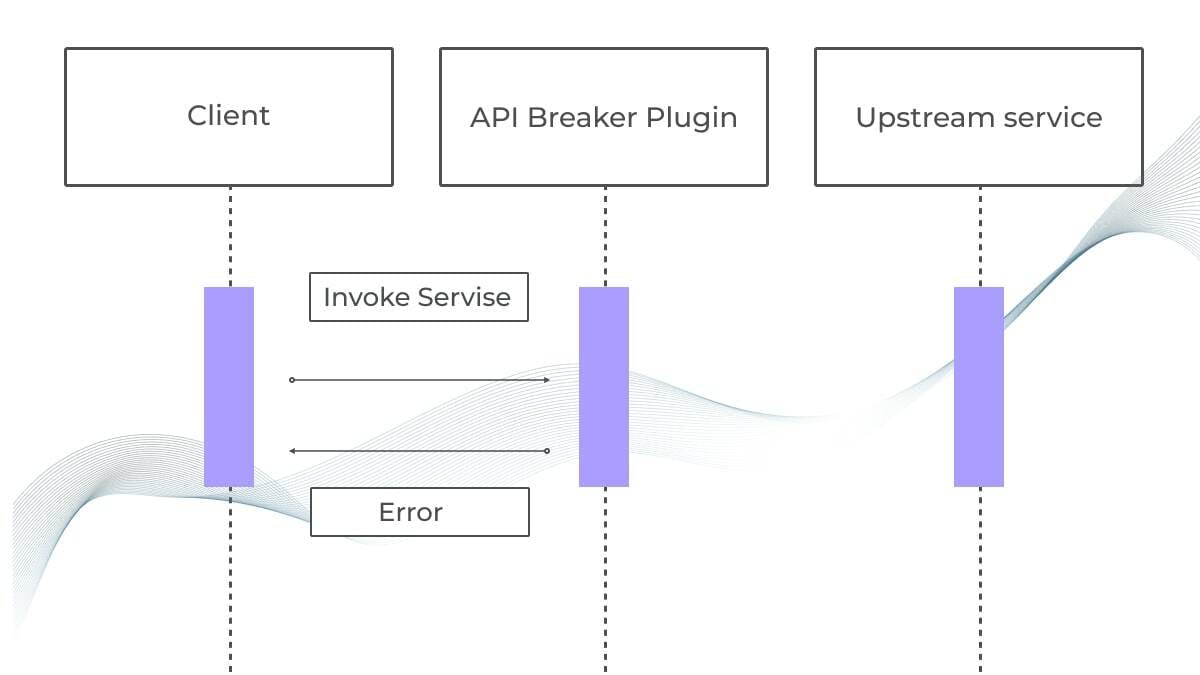 APISIX API Breaker Open State