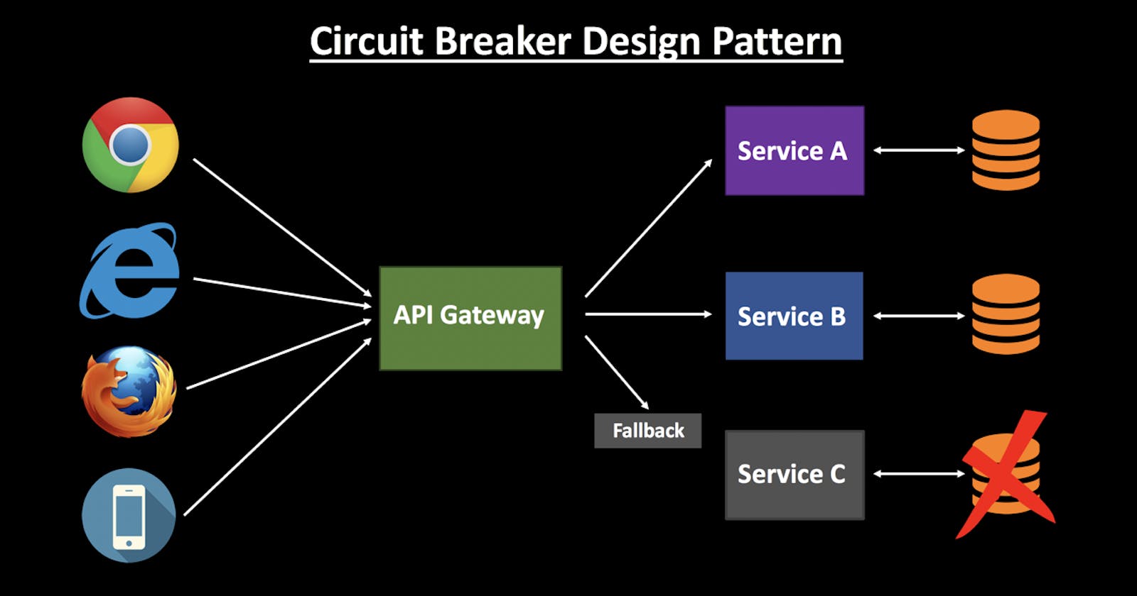 Implementing resilient applications with API Gateway (Circuit breaker)