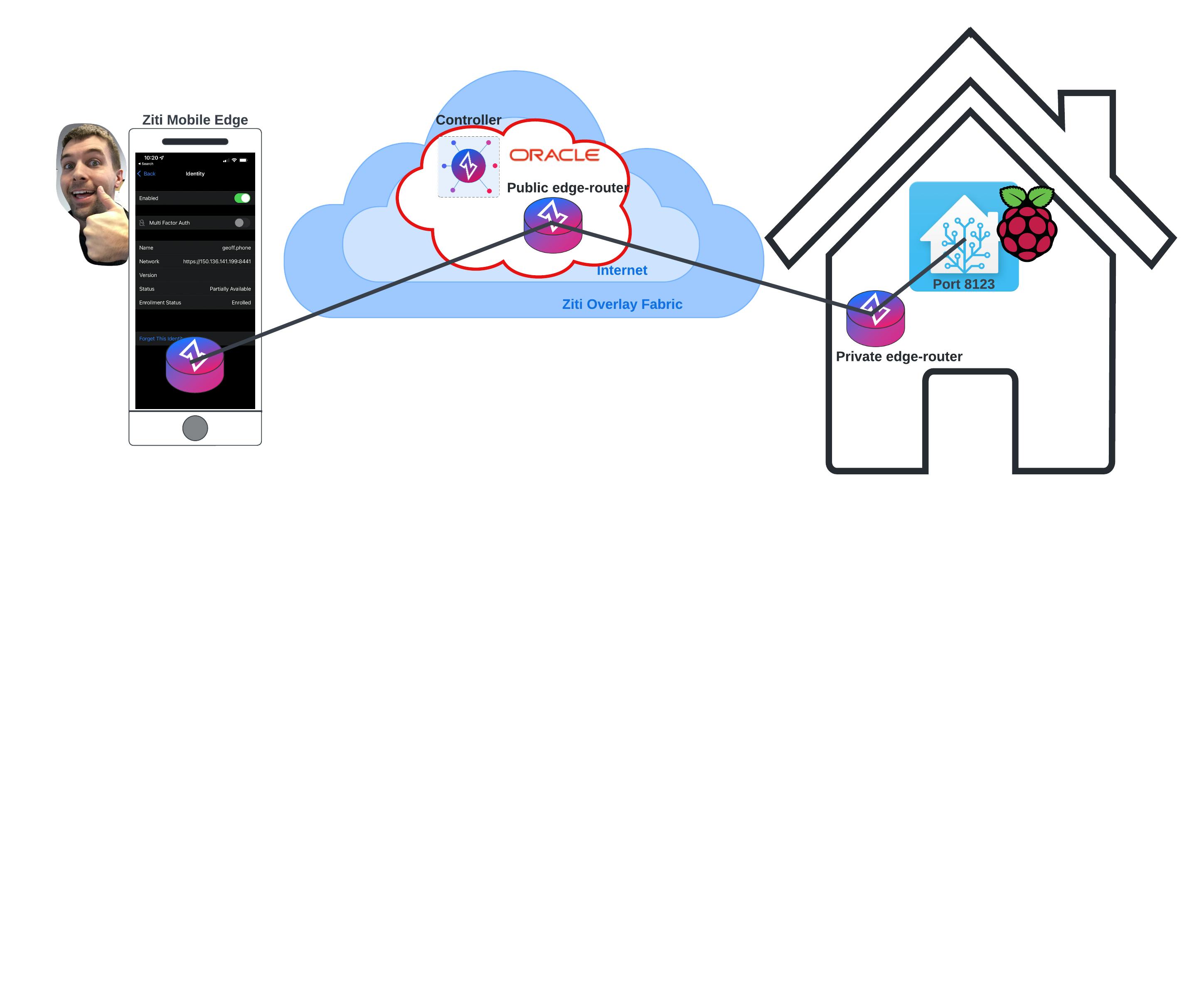 OpenZiti HomeAssistant Network Architecture - With Ziti.png
