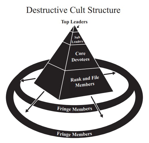 Destructive-cult-structure.png