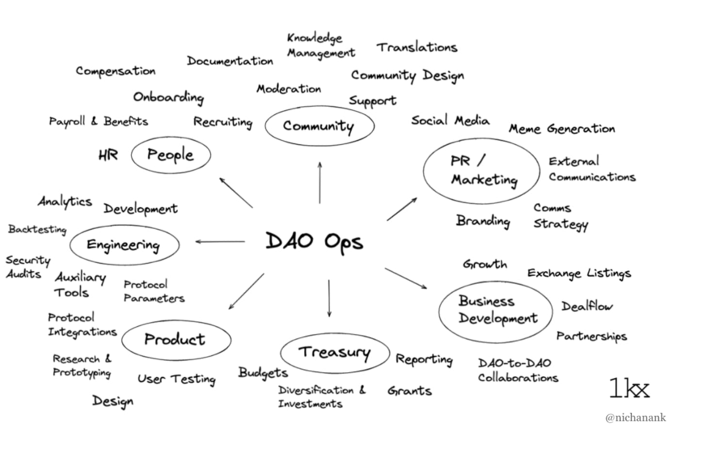 DAO structure.png