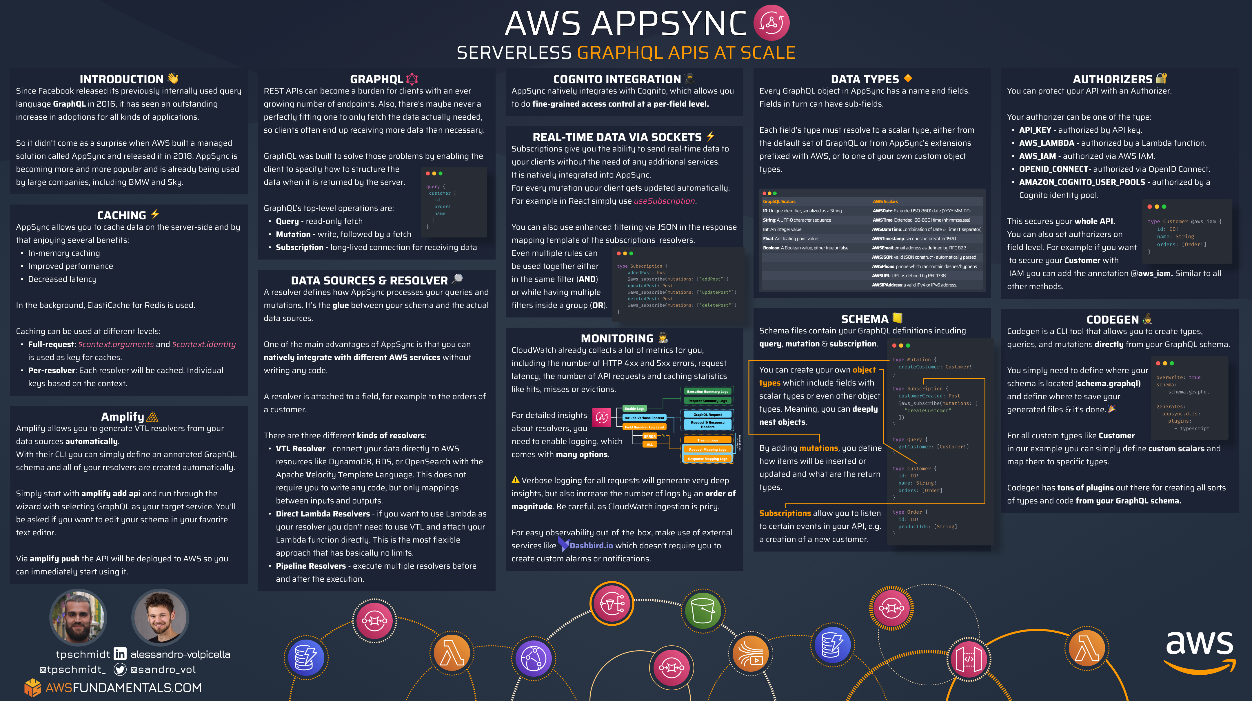 AWS AppSync Infographic