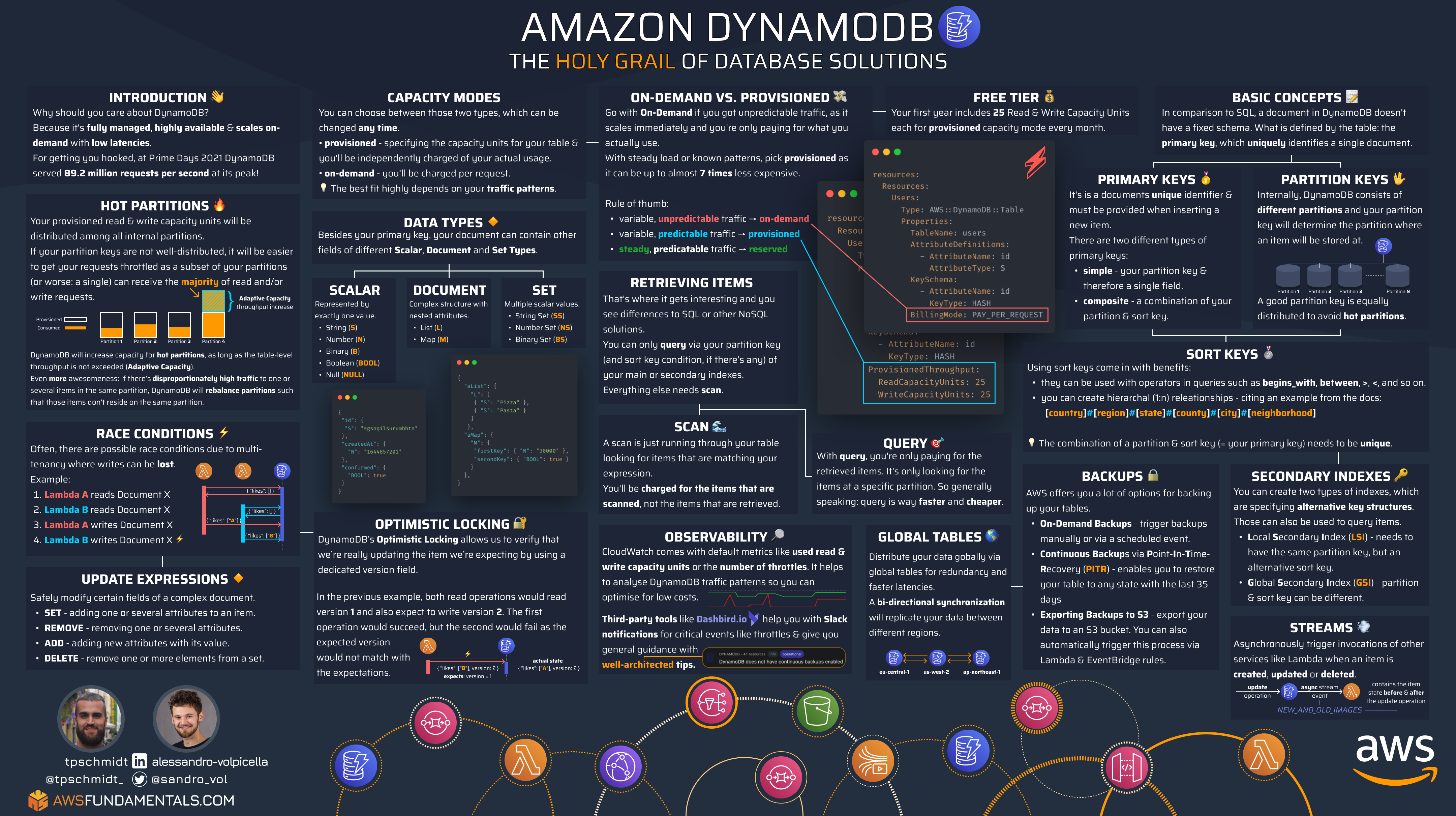Amazon DynamoDB Infographic