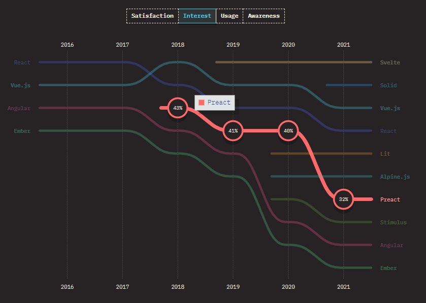 6 Interest in Preact