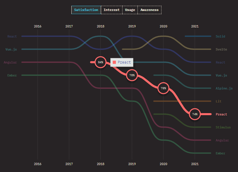 7 Satisfaction of Preact