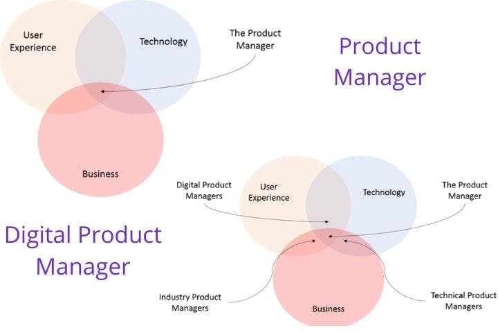 Digital Product Management Overview Beginners Guide