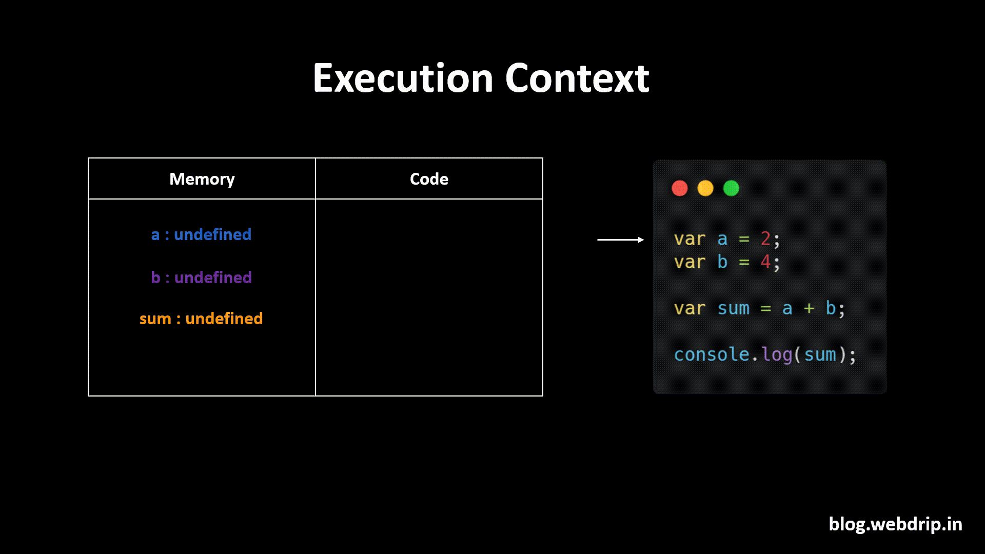 Javascript Execution Context | Call Stack