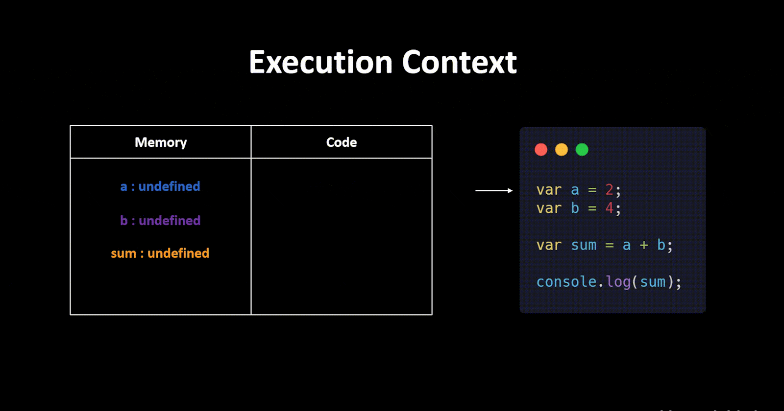 Javascript Execution Context | Call Stack